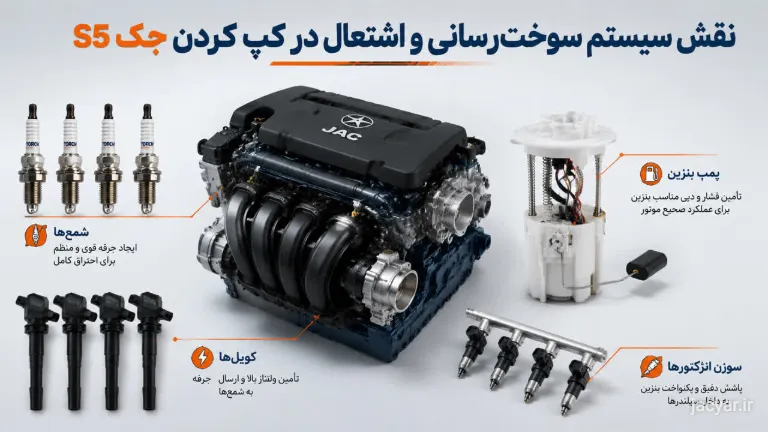 اینفوگرافی قطعات موثر در کپ کردن جک S5 شامل شمع، کوئل و پمپ بنزین