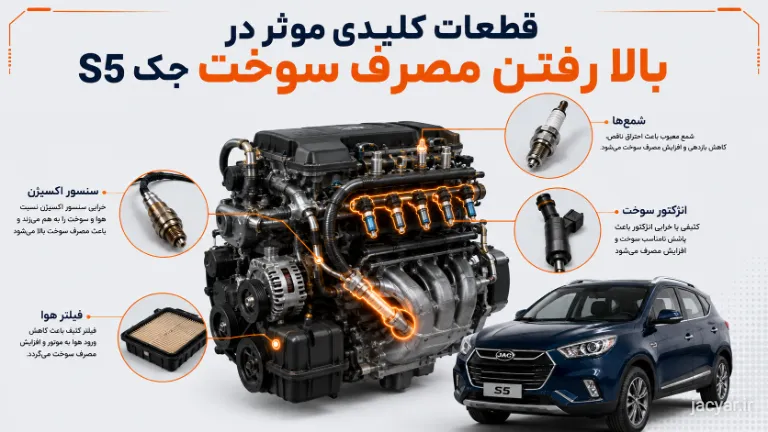 اینفوگرافی قطعات موثر در افزایش مصرف سوخت جک S5 شامل شمع، سنسور اکسیژن و فیلترها