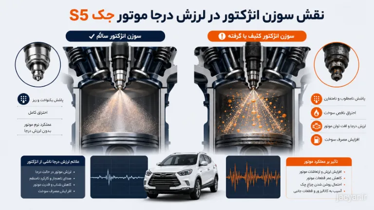 اینفوگرافی بررسی نحوه پاشش انژکتور و تأثیر بنزین بیکیفیت در لرزش جک S5