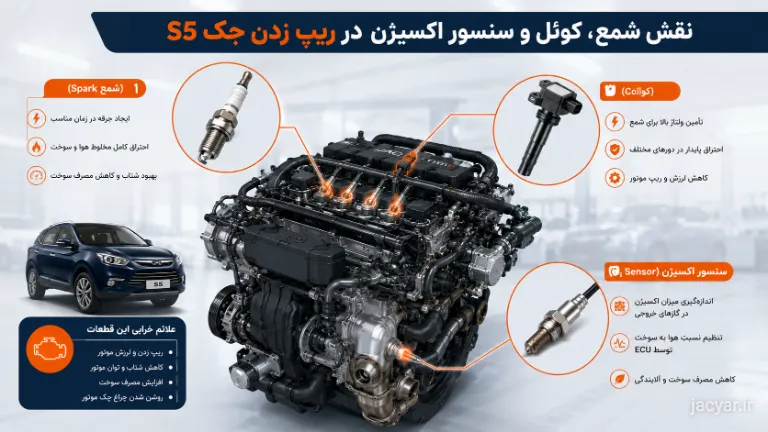 اینفوگرافی عملکرد شمع، کوئل و سنسور اکسیژن در جک S5