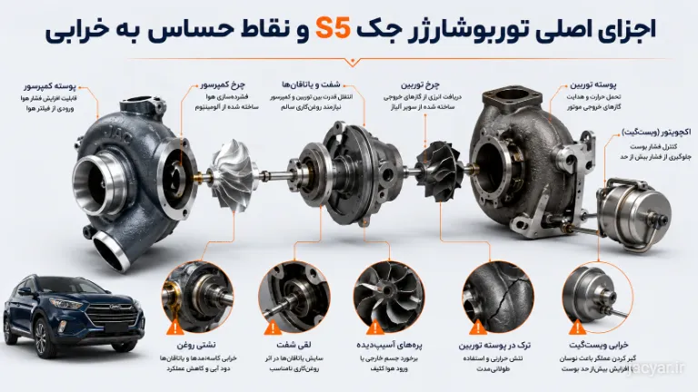 اینفوگرافی اجزای داخلی توربوشارژر جک S5 شامل شفت، پرهها و شیر برقی